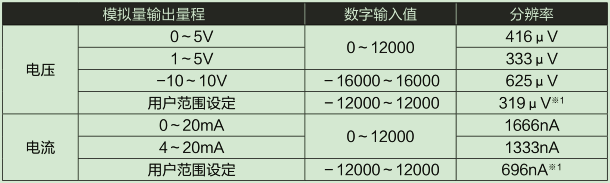 D/A部輸入輸出特性、分辨率