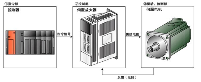 伺服驅(qū)動(dòng)器維修檢測(cè)的七大方法之一，自己簡(jiǎn)單操作可以搞定